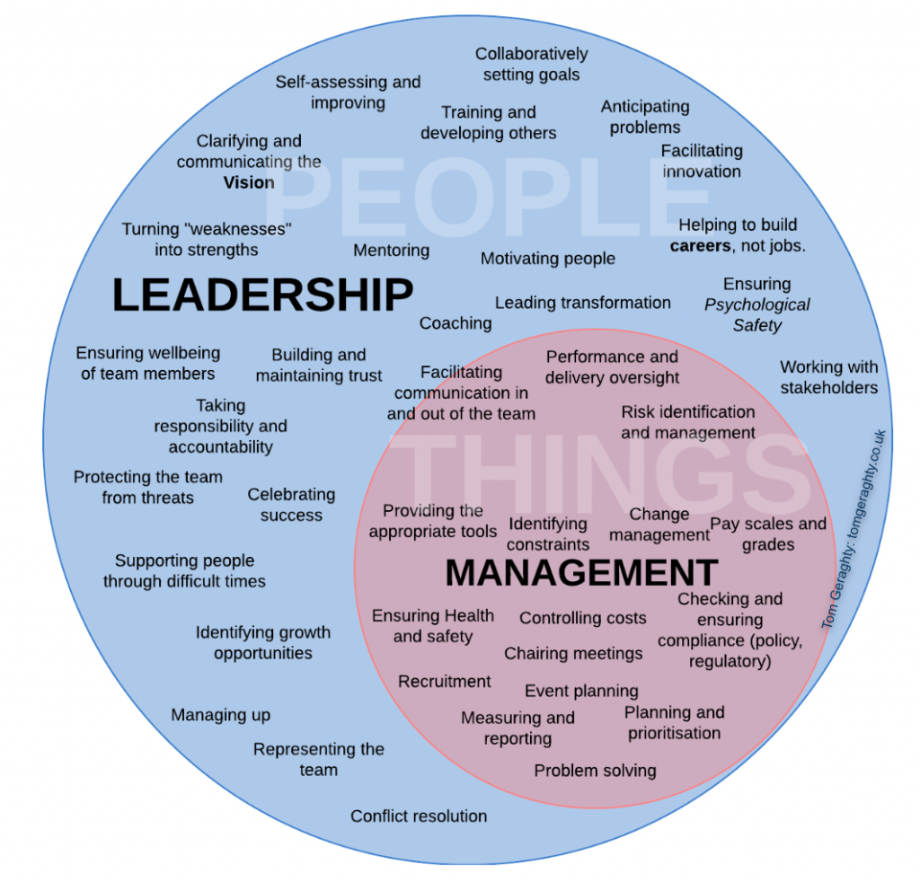 management and leadership
